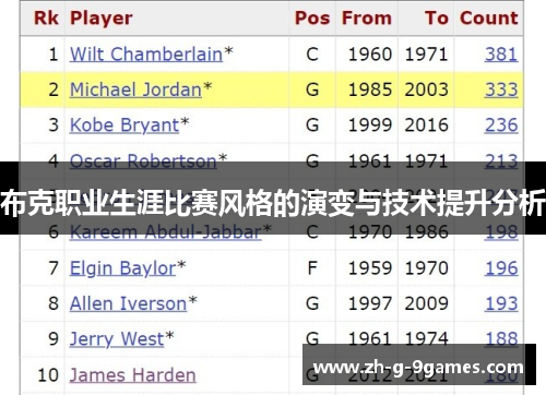 布克职业生涯比赛风格的演变与技术提升分析 布克职业生涯比赛风格的演变与技术提升分析